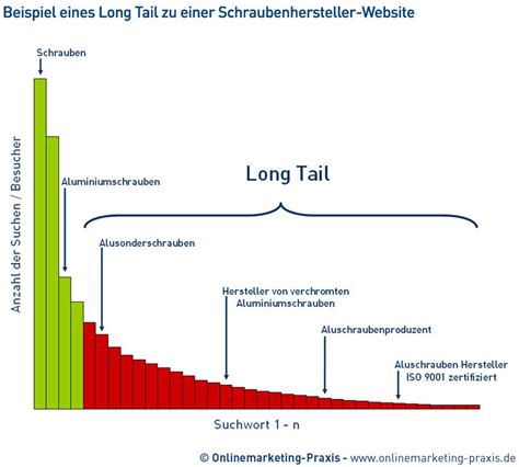 Long Tail Definition Onlinemarketing Praxis