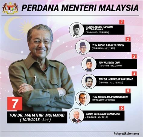Sejak pembentukan malaysia, negara ini sudah mempunyai lapan orang perdana menteri. Komuniti Johor - Senarai Perdana Menteri Malaysia | Facebook