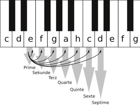 Einen einzelnen ton in der musik kann man sich vorstellen wie eine einzelne farbe in der malerei. Intervalle bestimmen