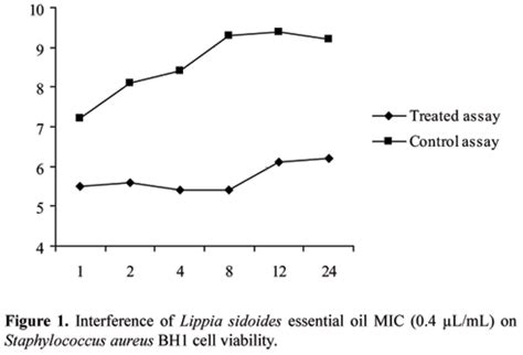 Scielo Brasil Effectiveness Of Lippia Sidoides Cham Verbenaceae