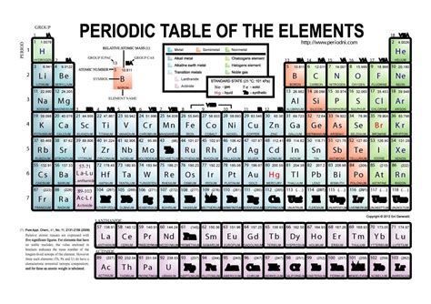 Periodic Table Of The Elements Printable Template Business Psd Excel
