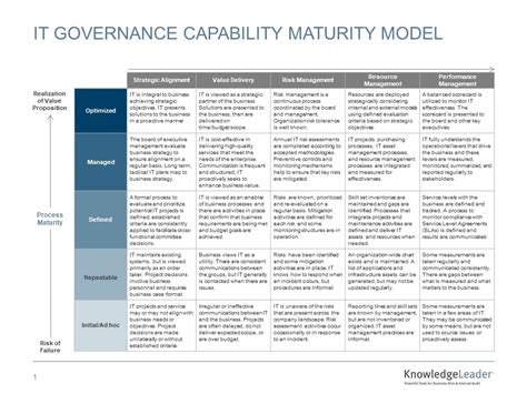 It Governance Capability Maturity Model Cmm Knowledgeleader