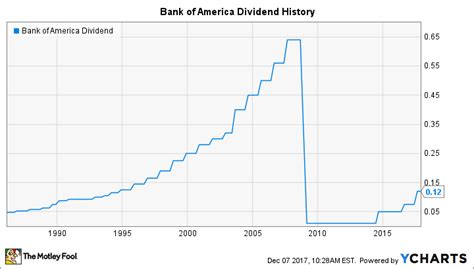 Bank rakyat is known to pay very generous dividend to its member. Will Bank of America Raise Its Dividend in 2018? | The ...