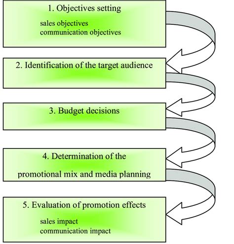 2 Steps Of A Promotional Plan Download Scientific Diagram