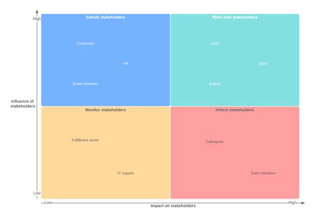 Stakeholders can have a significant impact on decisions regarding the operations and finances of an organization. How to Do a Stakeholder Analysis | Lucidchart Blog