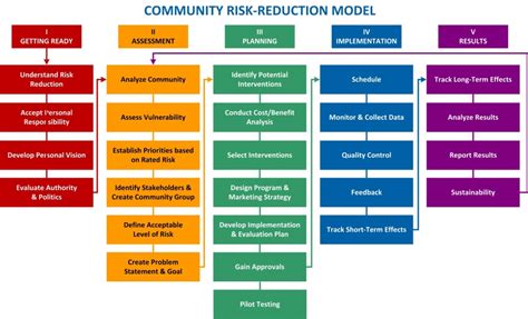 Alternate Crr Planning Model Community Risk Reduction Planning