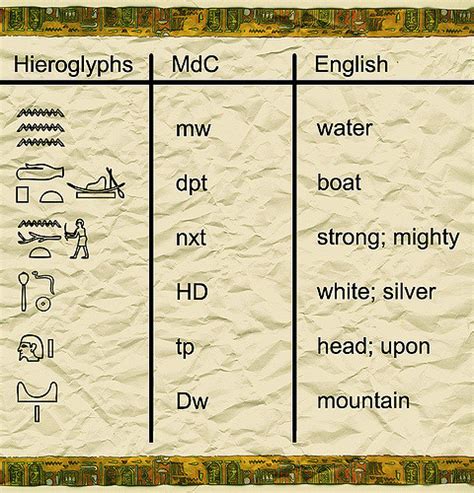 Water Boat Mighty And Mountain In Egyptian Hieroglyphics Egyptabout