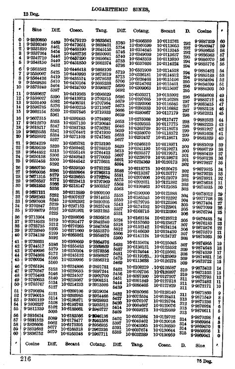 On log tables, using them to find logs and antilogs inverse logs, and interpolating to.in mathematics, the common logarithm is the logarithm with base 10. Log tables