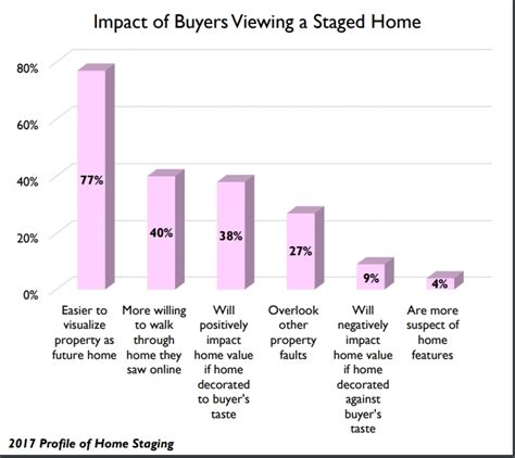 Home Staging 2017 Nar Report About Effects Results For Staging A Home