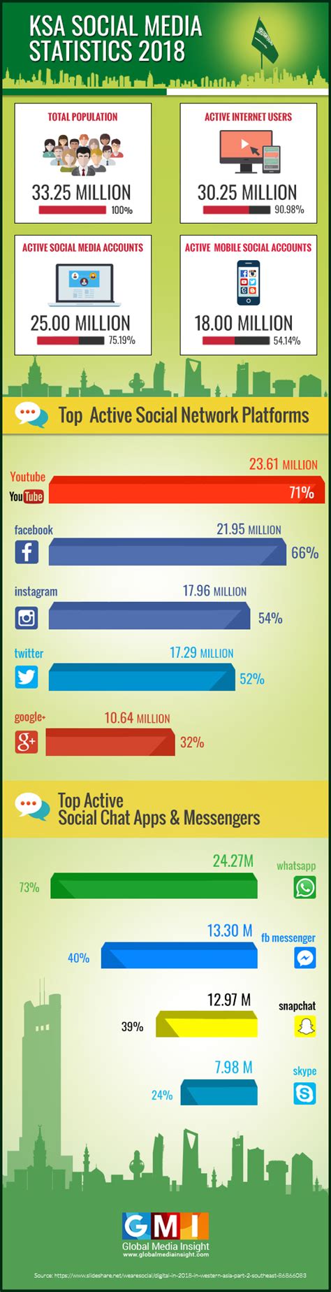 How social media has changed? Saudi Arabia Social Media Statistics 2018 - Official GMI Blog