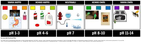 Ph Scale Storyboard By Fi Examples