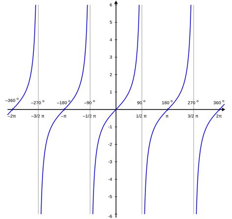 Tangent And Cotangent Graphs Brilliant Math And Science Wiki