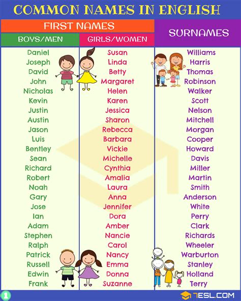 English Names Most Popular First Names And Surnames 7esl First Names