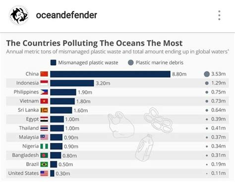 Countries Polluting The Oceans The Most Ocean Marine Debris Country
