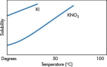 .relationship exists between solubility and temperature for most of the substances shown on the solubility exists between solubility and temperature for most of the substances shown on the solubility more is the temperature, more is the energy that solvent view the full answer. Solubility, Dissolution, and Partitioning | Applied ...