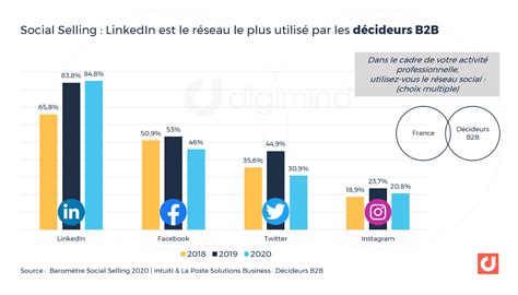 Linkedin Les Chiffres Clés En 2023 2024 En France Et Dans Le Monde