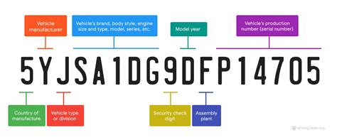 How To Decode Detailsmeaning Of A Vin Vehicle Identification Number