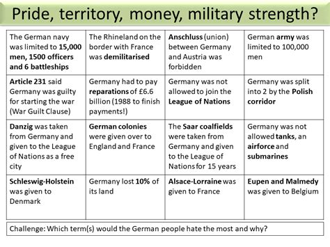 Treaty Of Versailles Terms Teaching Resources