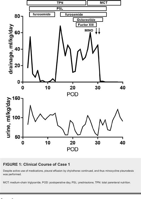 Figure 1 From Effect Of Minocycline Pleurodesis In Infants With