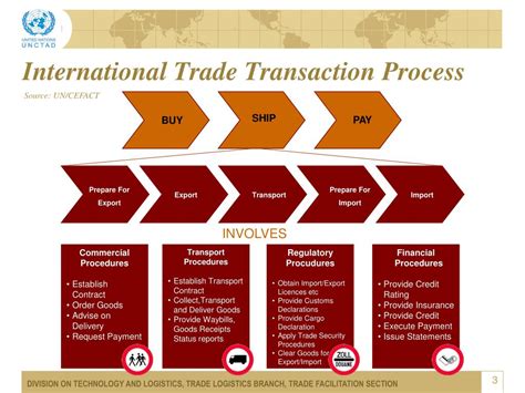 Ppt Trade Facilitation And The Public Private Partnerships Powerpoint