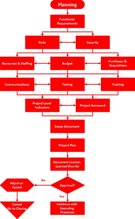 Tqm Diagram Example Process Flowchart Quality Control Chart