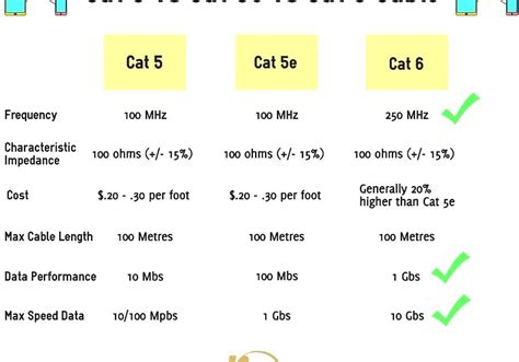 It should be noted that cat7 cable has harsher distance limits than cat5e, cat6, and cat6a. Category 5 Cable - Cat 5 Cable Speed