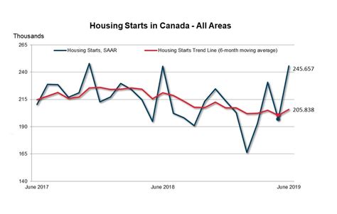 Canadian Housing Starts Trended Higher In June