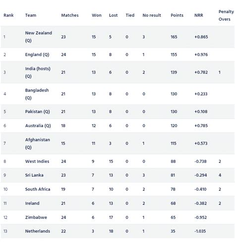 Icc Odi World Cup 2023 Super League Points Table [updated] After Nz Vs Sl 2nd Odi