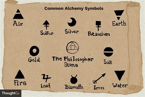 Alchemy Symbols and Meanings