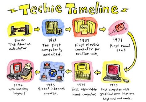 History Of Computers Timeline Summary