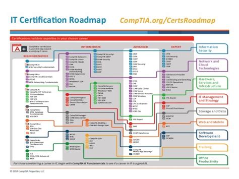 Todays Tech And Comptia Certs