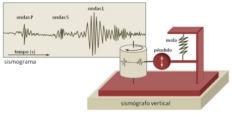 There are opinions about sismografo yet. Representação esquemática de um sismógrafo e sismograma