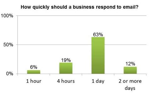 The good thing about email response times is that every company has full control of it, while having a clear and measurable impact on their business. Co-workers have high expectations for email response times ...
