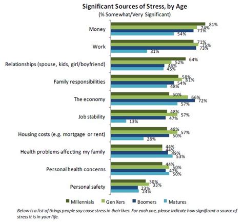 Millennial Generation Experiences Stress Differently Millennial Marketing