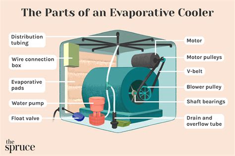 The Parts Of An Evaporative Cooler Swamp Cooler