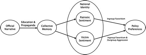 The power of history: How a victimization narrative shapes national