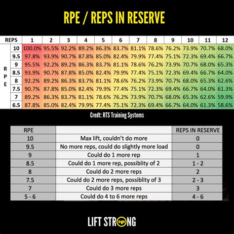 Considerations For Using Rpe Reps In Reserve And Rm Lift Strong