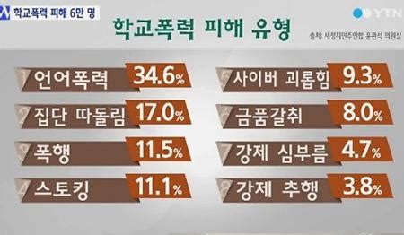 한국교육개발원 ( 전국 시 · 도교육감협의회 위탁 ) 실태조사 실시기간 : 학교폭력실태조사 결과 발표, 언어폭력이 34.6%로 가장 많아 ...