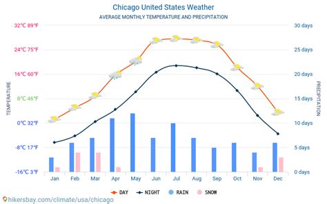 Chicago Statele Unite Ale Americii Meteo 2020 Clima Si Vremea In