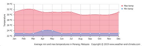 Climate and average monthly weather in Penang, Malaysia