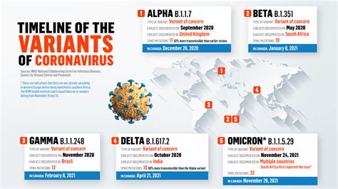 Timeline Of The Covid Variants Of Concern Ctv News