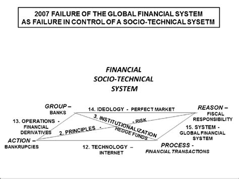 2007 Failure Of The Global Financial System As Failure In Control Of A