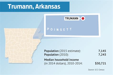 City Of Trumann In Poinsett County Sees Steady Economy Arkansas