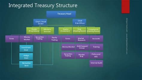 Treasury Management A Perspective Ssld