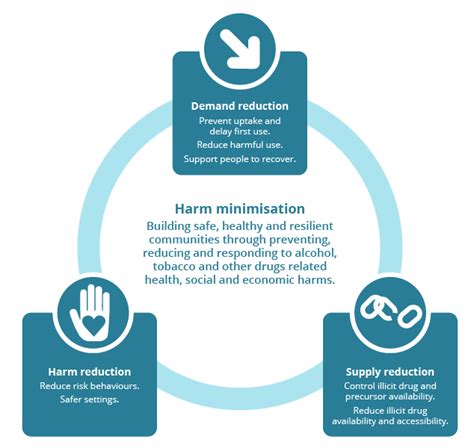 Alcohol Tobacco And Other Drugs In Australia Harm Minimisation