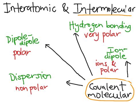 Interatomic And Intermolecular Bonding Chemistry Showme