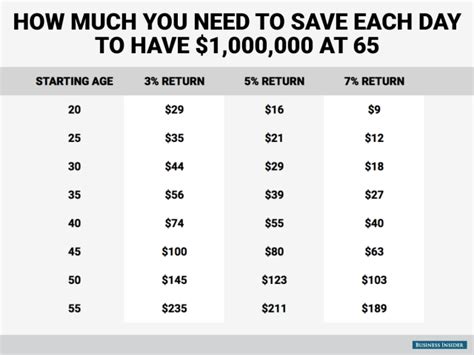 How Much Money You Need To Save Each Day To Become A Millionaire By Age 65