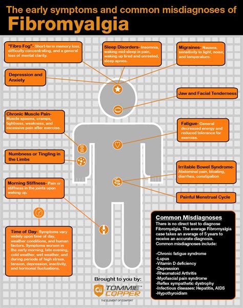 Fibromyalgia Infographic Tristate Arthritis And Rheumatology