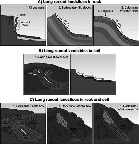 Landslide Types Described In This Study Download Scientific Diagram