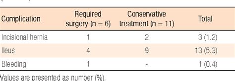 Table 4 From The Role Of Diverting Stoma After An Ultra Low Anterior
